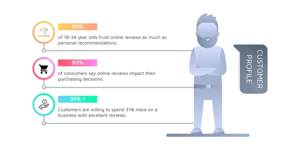 Customer Profile for Online Reviews