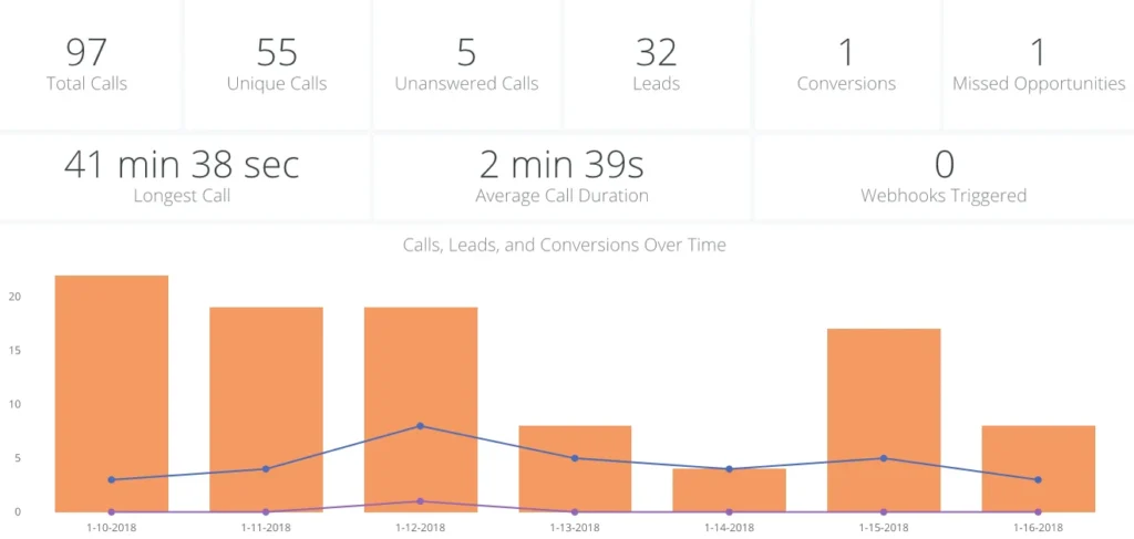 Marketing Calls Tracking Dashboard