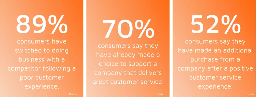 Customer Service Statistics