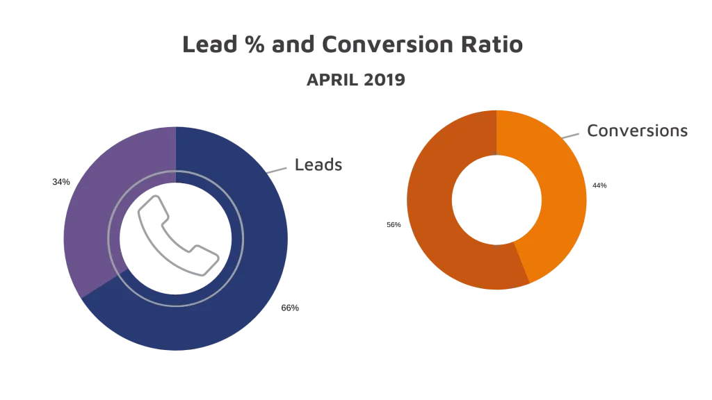 Leads and Conversion Ratio