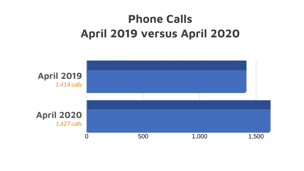 Phone Calls Analytics