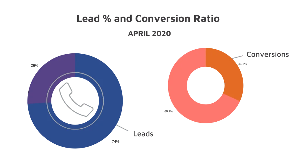 Leads and Conversion Ratio