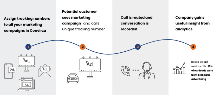 Track calls from online and offline marketing campaigns