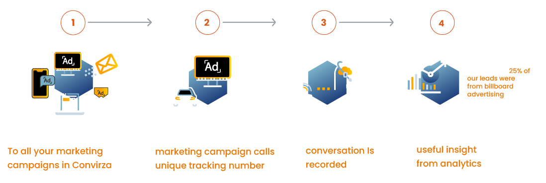 Graphic representing call tracking numbers, marketing attribution, call routing, and how companies benefit from call analytics.