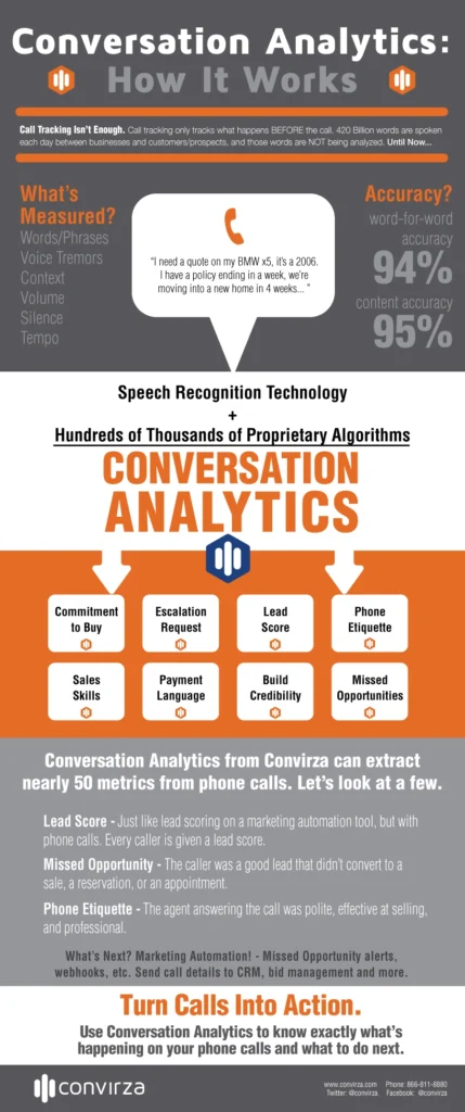 Automated Call scoring and conversation analytics infographic