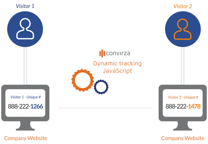 Dynamic tracking convirza