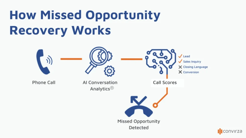 How missed opportunity recovery works - artificial intelligence and convirza