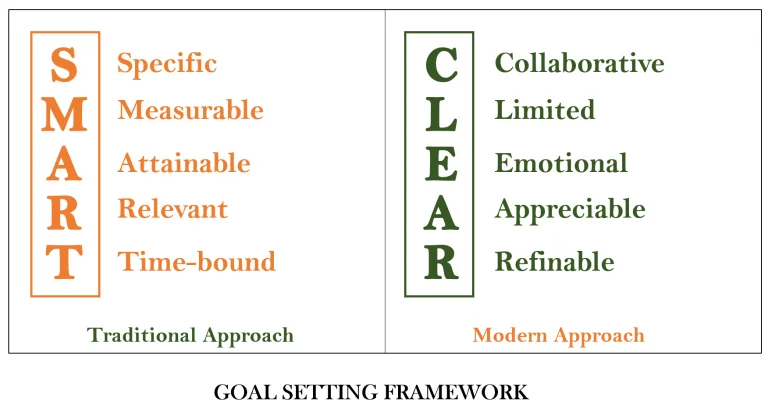 Goal Setting Framework