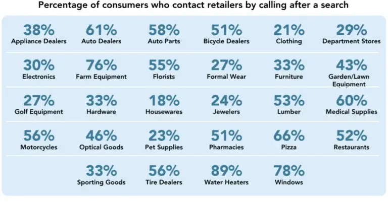 customers call percentage