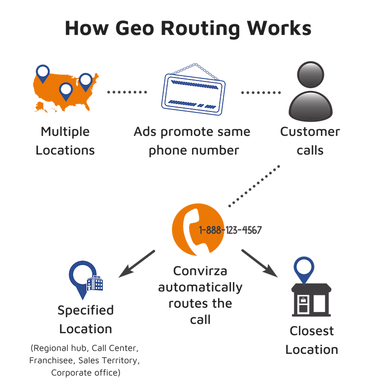 illustration on how geographic call routing works