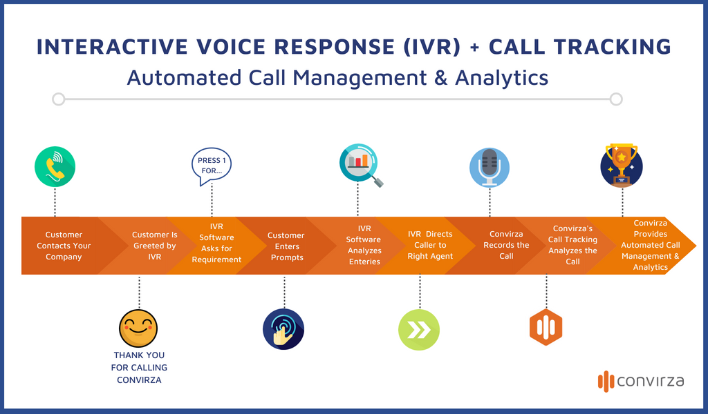 interactive voice response + call tracking explanation