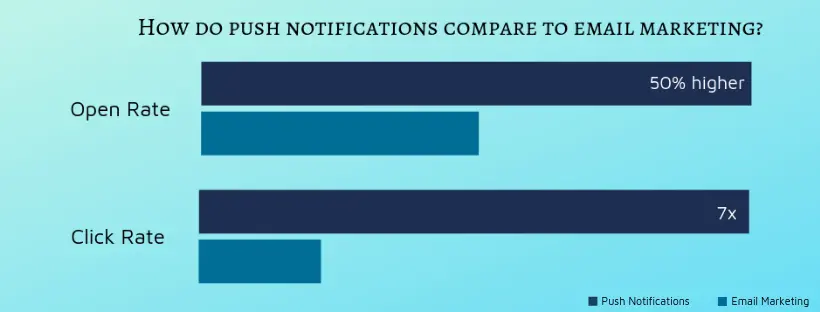 push notification benefits compared to email marketing