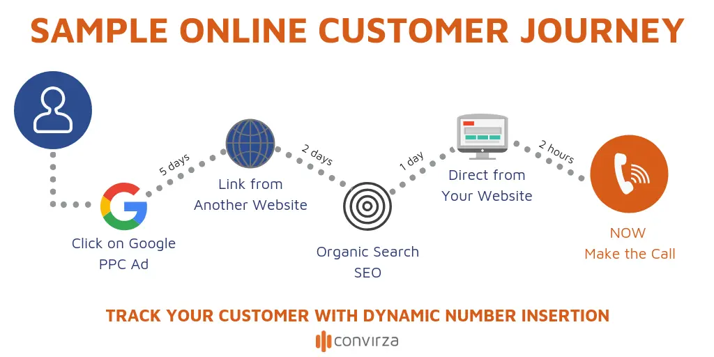 Sample online customer journey