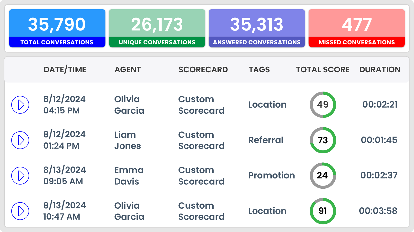 A call log screenshot showing total answered calls, calls scored, agent names, and the scorecard used.