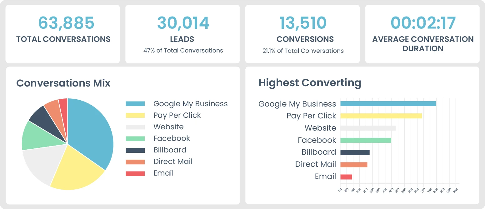 Call Tracking Dashboard Call Tracking Dashboard