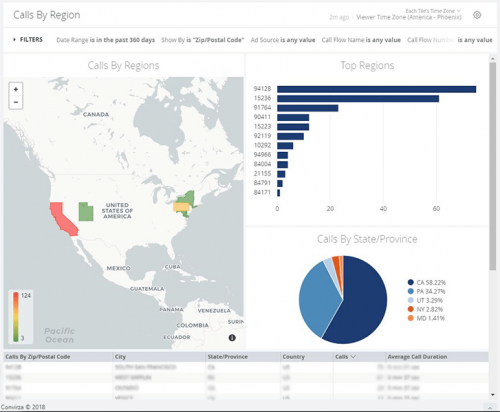 See High Performing Regions